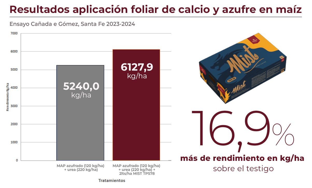Cuadro mist TPS foliar maiz